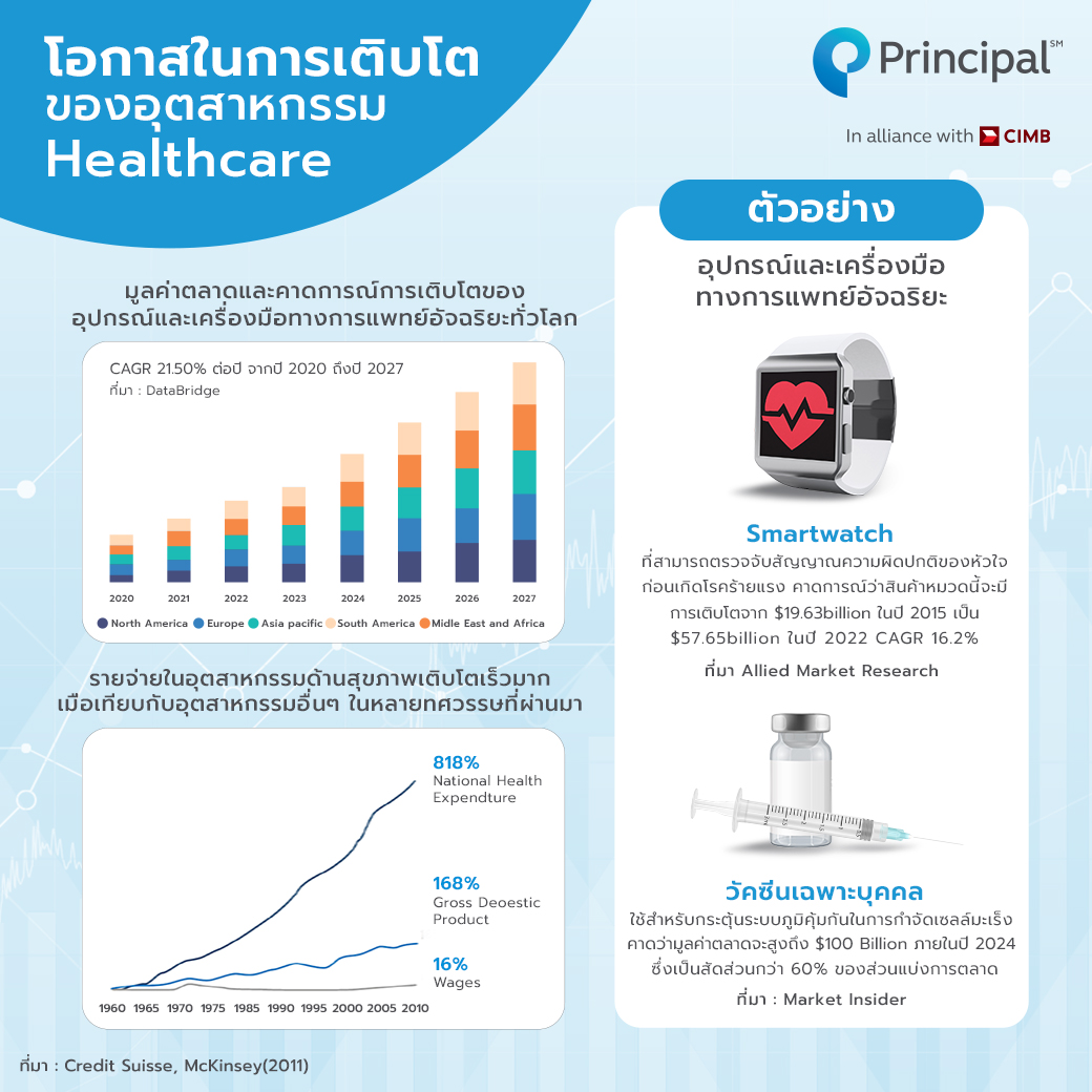 กองทุน Healthcare