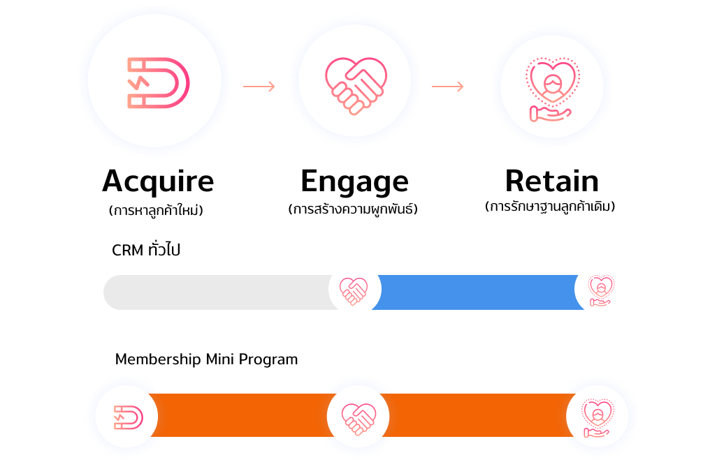 ระบบบัตรสมาชิก (CRM) ครบวงจร Membership Mini Program