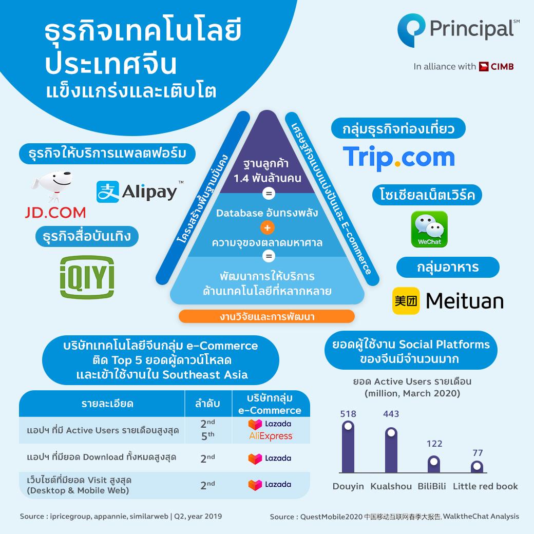 ธุรกิจเทคโนโลยีประเทศ จีน PRINCIPAL 