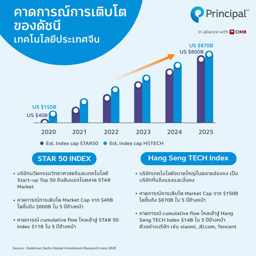 คาดการณ์เติบโตดัชนี เทคโนโลยีจีน