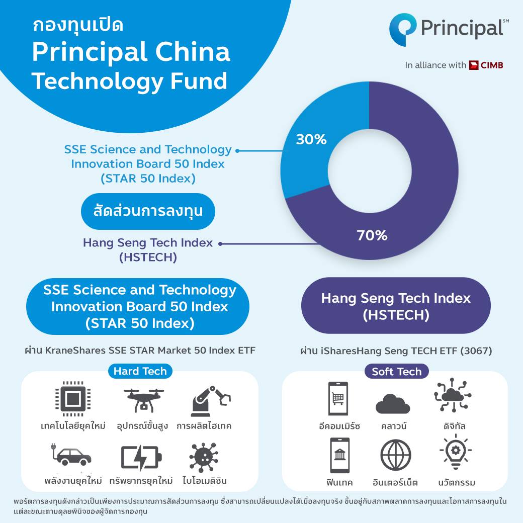 กองทุนเปิด (PRINCIPAL CHTECH-A)