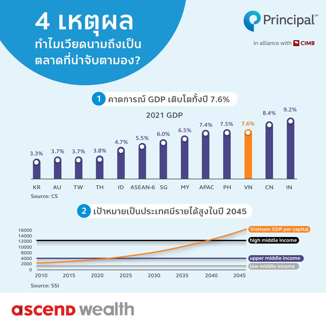 เหตุผลที่กองทุน PRINCIPAL VNEQ 2021 น่าลงทุน