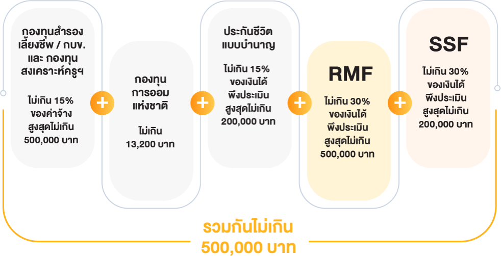3 ขั้นตอนวางแผนลดหย่อนภาษี ที่ทุกคนควรรู้ TAX