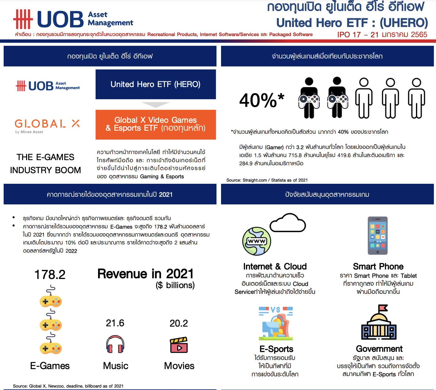 UHERO-กองทุน Global X Video Games & E-sports ETF