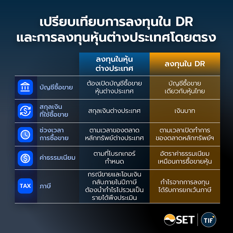 DR (Depositary Receipt)ตราสารแสดงสิทธิในหลักทรัพย์ต่างประเทศ ที่ออกแบบมาเพื่อช่วยให้นักลงทุนไทยสามารถเข้าถึงการลงทุนหุ้นต่างประเทศได้สะดวกมากยิ่งขึ้น