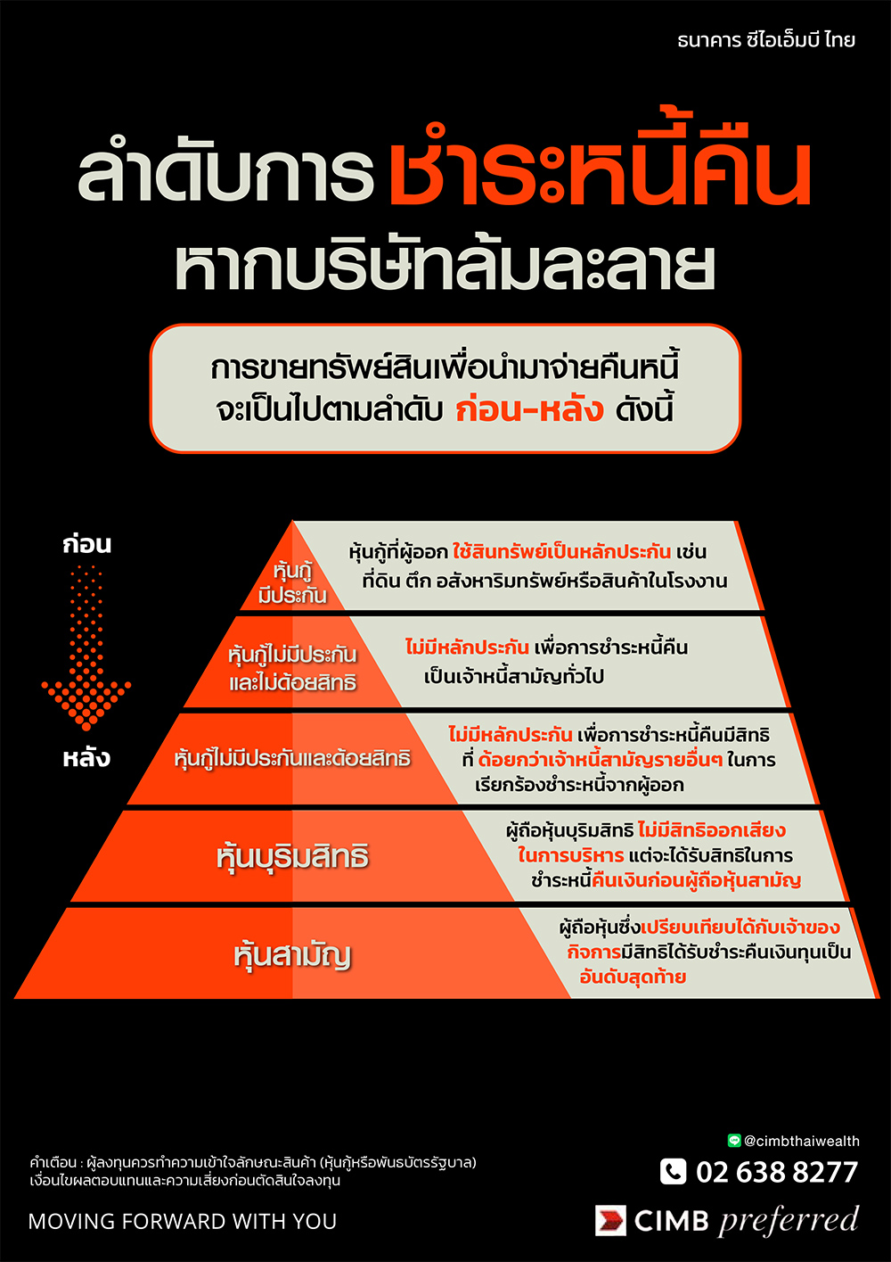 ลำดับการชำระหนี้คืน โปรโมชันทรูมันนี่